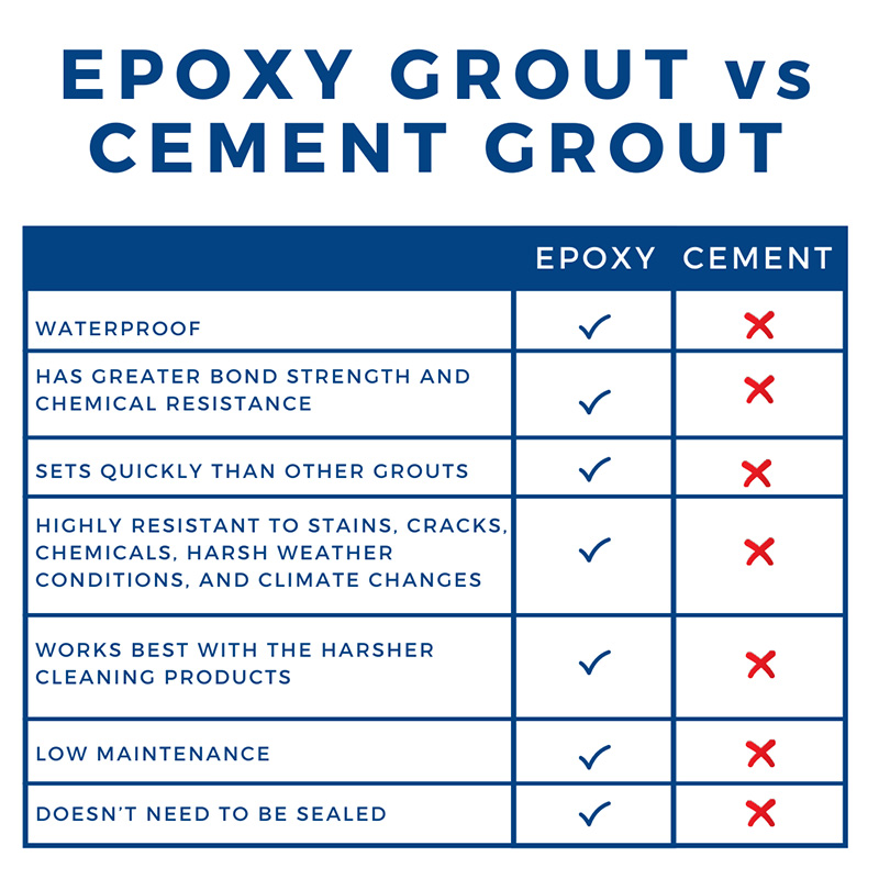 Advantages of epoxy grout over cement grout